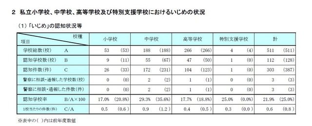 いじめの認知状況