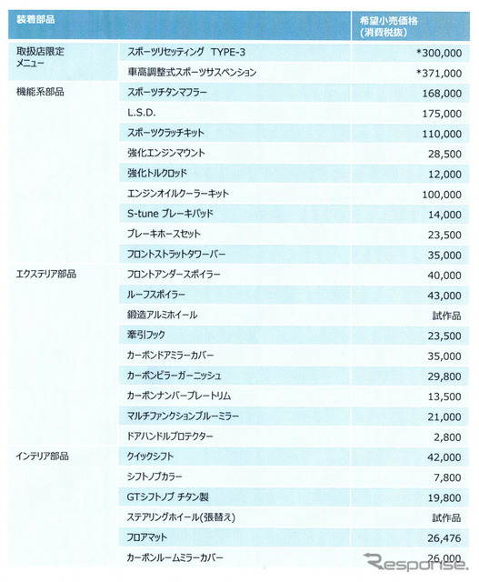 マーチニスモS 装着パーツ一覧。スポーツリセッティングタイプ３と車高調整式スポーツサスペンションは工賃込み