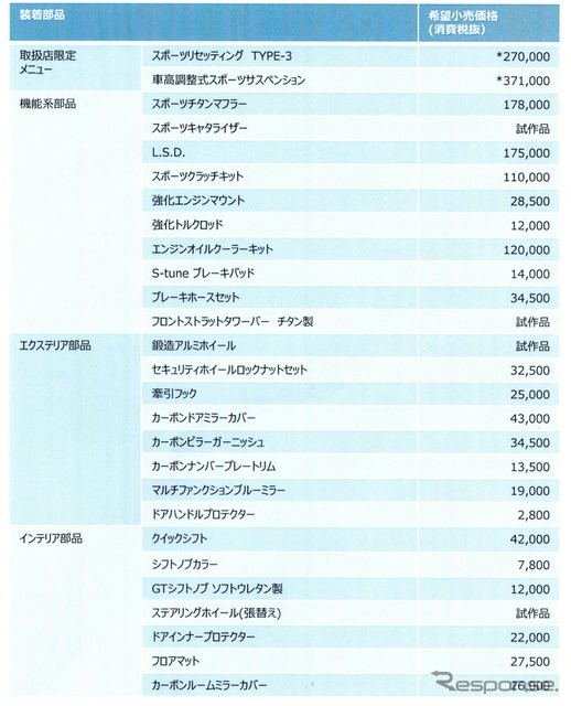 ノートニスモS 装着パーツ一覧。スポーツリセッティングタイプ３と車高調整式スポーツサスペンションは工賃込み