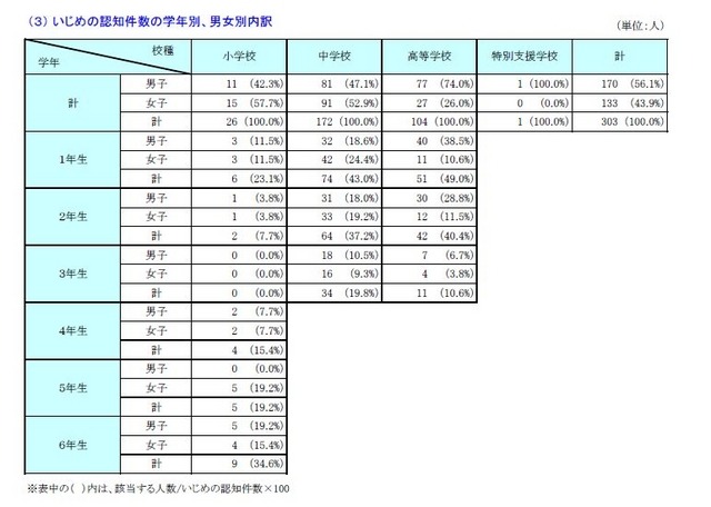 いじめの認知件数の学年別、男女別内訳