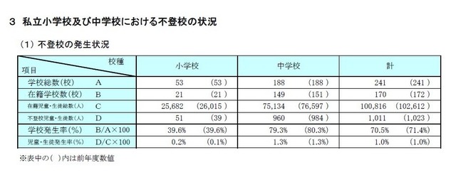 私立小中学校における不登校の状況