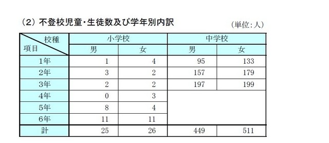 不登校児童・生徒数および学年別内訳