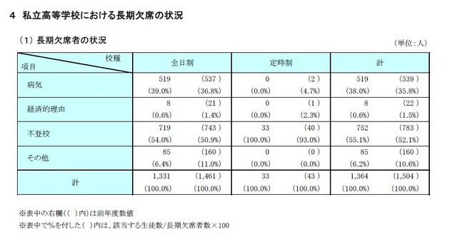 私立高校における長期欠席の状況