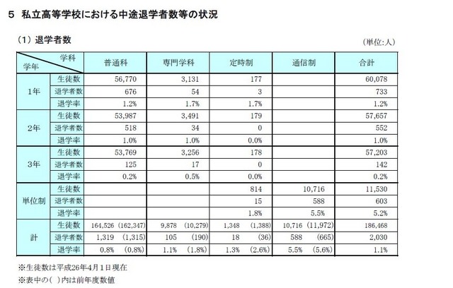 私立高校における中途退学者数などの状況