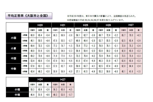 全国学力テストの結果