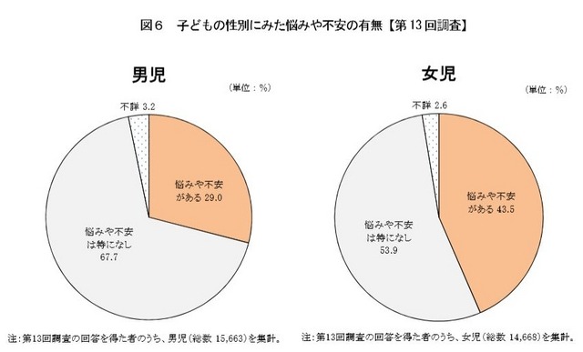 子どもの性別にみた悩みや不安の有無（平成13年出生児）