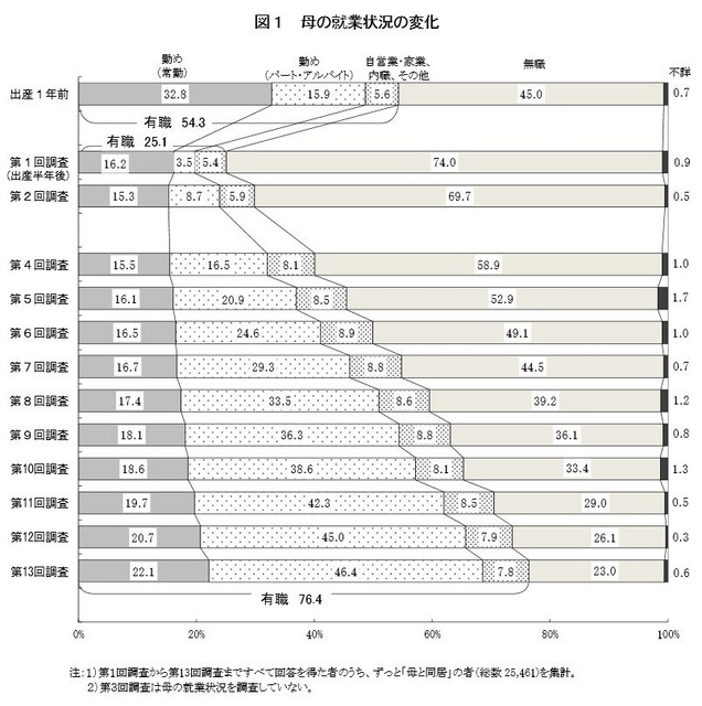 母の就業状況の変化（平成13年出生児）