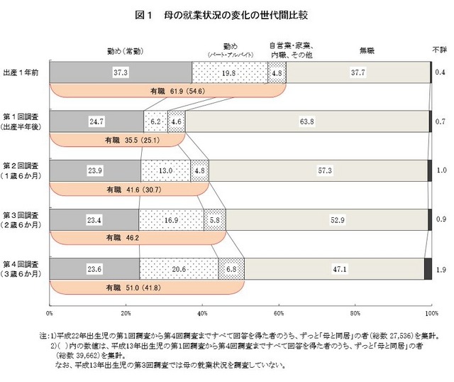 母の就業状況の変化（平成22年出生児）