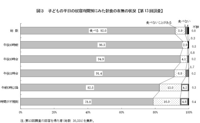 子どもの平日の就寝時間別にみた朝食の有無の状況（平成13年出生児）