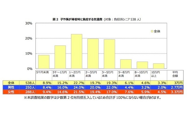 子や孫が帰省時に負担する交通費