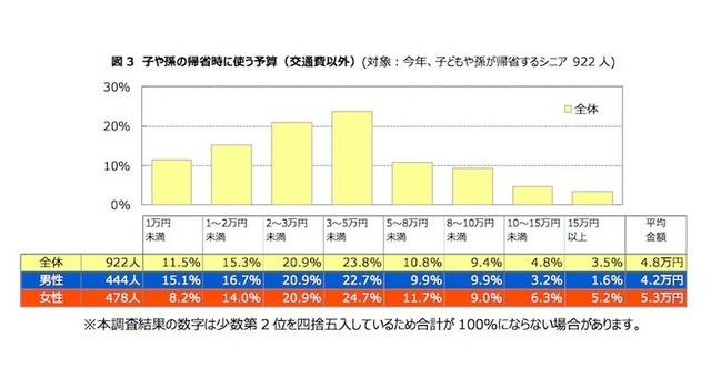 子や孫の帰省時に使う予算（交通費以外）