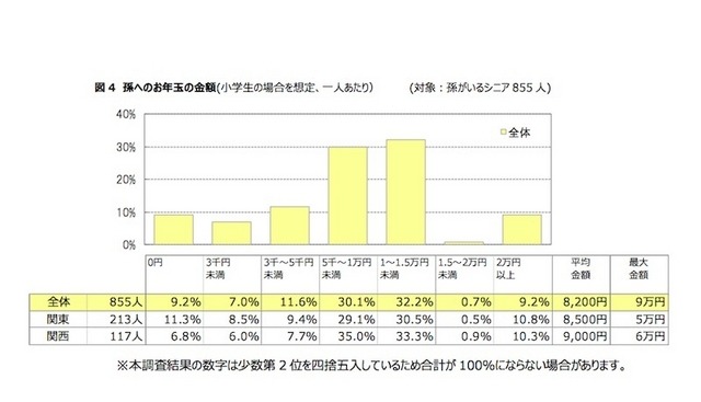 孫1人あたりのお年玉の金額