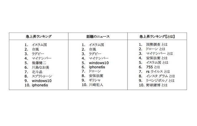 2015 年 Google 検索ランキング