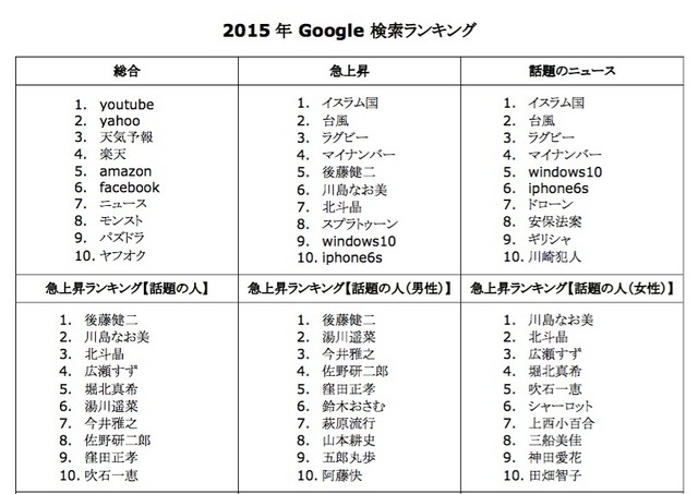 2015 年 Google 検索ランキング（カテゴリー別ランキング）