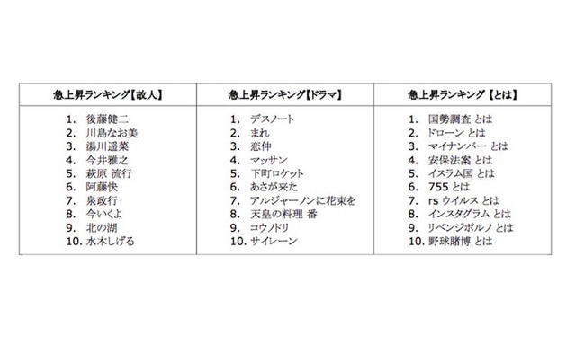 2015 年 Google 検索ランキング（カテゴリー別ランキング）