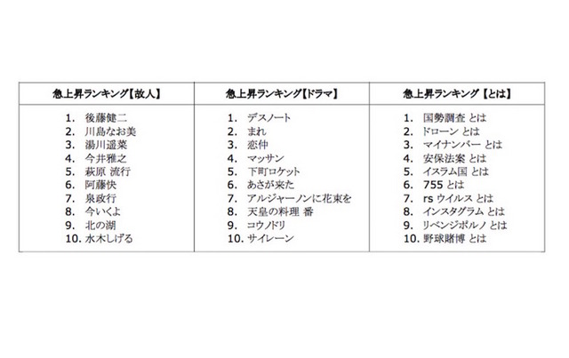 2015 年 Google 検索ランキング（カテゴリー別ランキング）