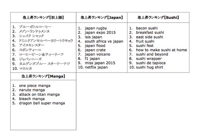 2015 年 Google 検索ランキング（カテゴリー別ランキング）