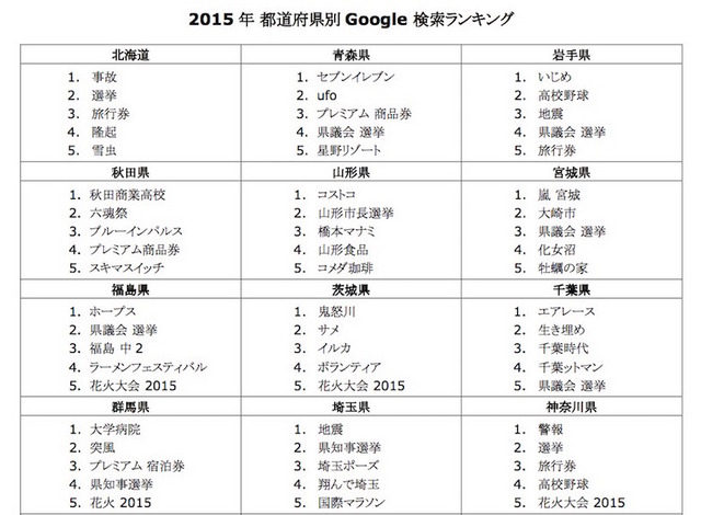 2015 年 都道府県別 Google 検索ランキング（一部）