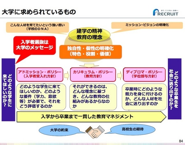 大学に求められているもの