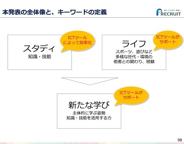 小・中学生学び領域のキーワードの定義