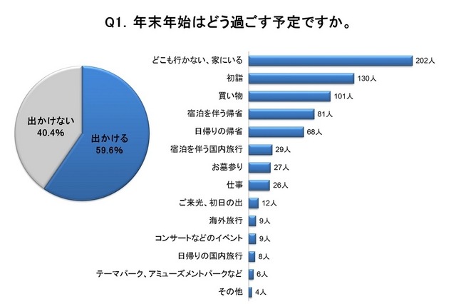 年末年始はどう過ごすか？