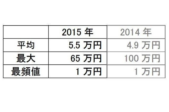 年末年始の予定でいくらくらい使う予定か？