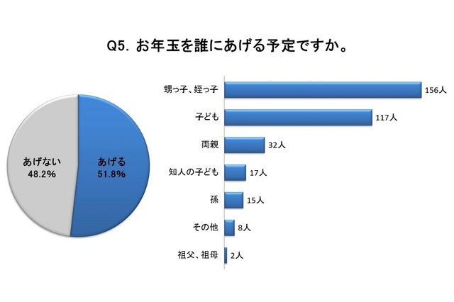 お年玉を誰にあげるか？