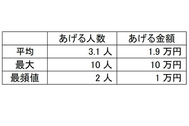 お年玉をあげる人数と金額は？