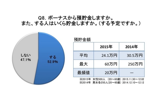 ボーナスから預貯金をするか？また、する人はいくら貯金するか？