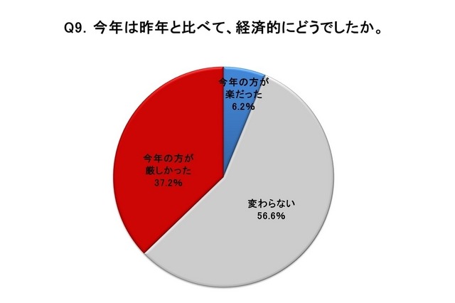 2015年は2014年に比べて経済的にどうだったか？