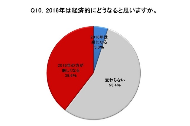 2016年は経済的にどうなると思うか？