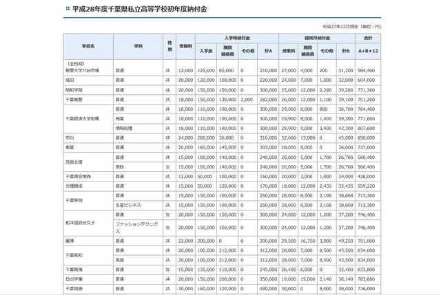 平成28年度千葉県私立高等学校初年度納付金（一部）