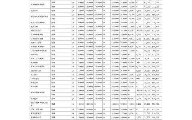 平成28年度千葉県私立高等学校初年度納付金（一部）