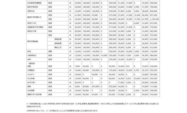 平成28年度千葉県私立高等学校初年度納付金（一部）