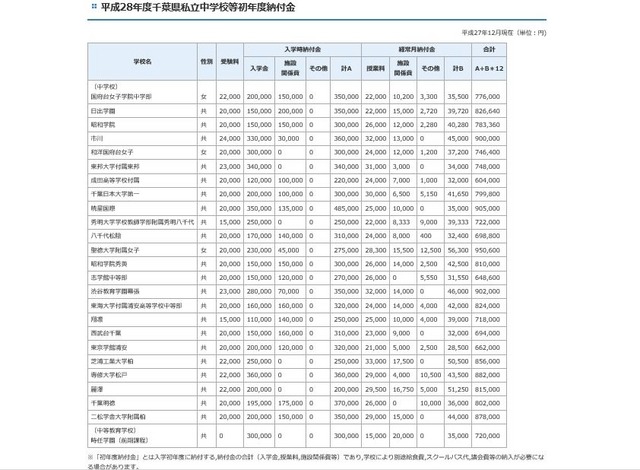 平成28年度千葉県私立中学校初年度納付金（一部）