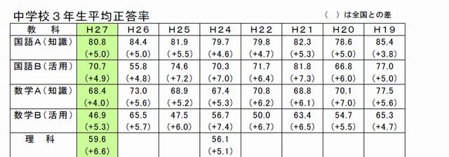 中学3年生平均正答率