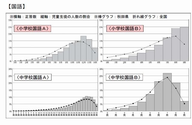 正答数分布グラフ（国語）