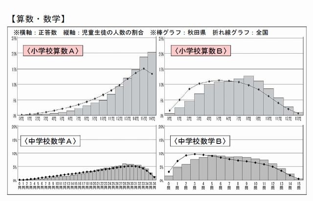 正答数分布グラフ（算数・数学）