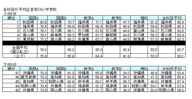 各科目の平均正答率（％）中学校、上位5位・下位5位