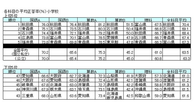 各科目の平均正答率（％）小学校、上位5位・下位5位