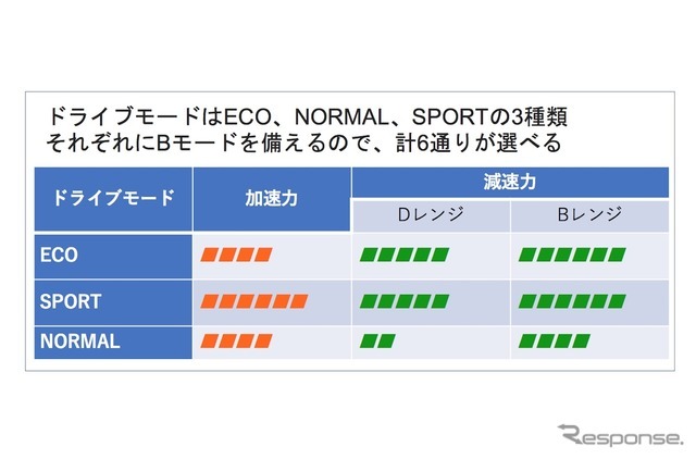 新型ノートのドライブモードと加・減速強さのイメージ。ECOとSPORTは、減速時にDレンジで強めの減速をする設定だが、NORMALは、減速度をあえて弱めの設定とし、一般的なレベルでクリープによる操縦をやりやすくした