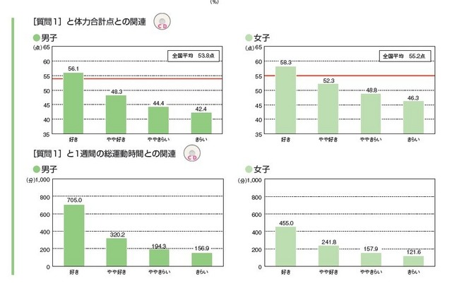 体力合計点との関連（小学生男子、女子）