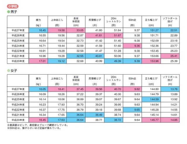 種目別結果（小学生）