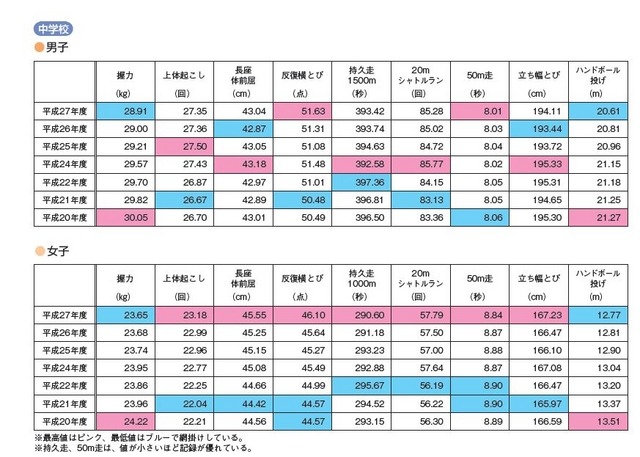 種目別結果（中学生）