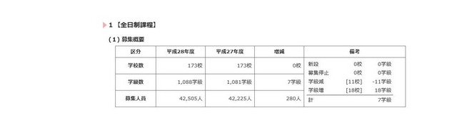 平成28年度都立高校募集概要