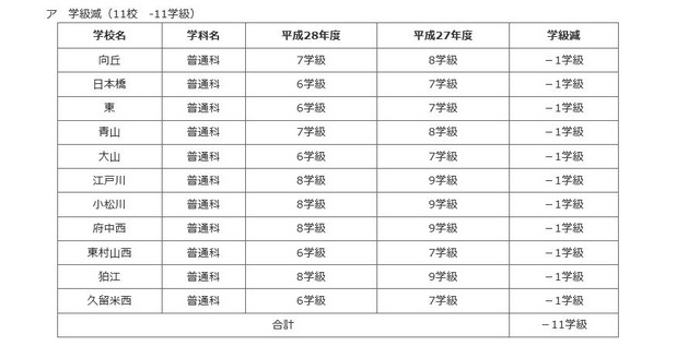 学級が減少する都立高校