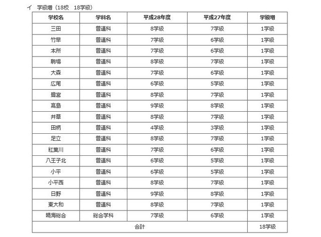 学級が増加する都立高校