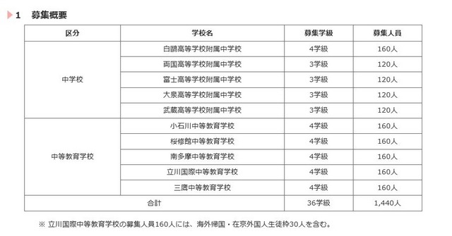 平成28年度都立中学校および中等教育学校募集概要