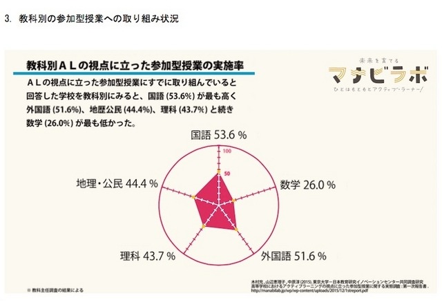 教科別の実施率