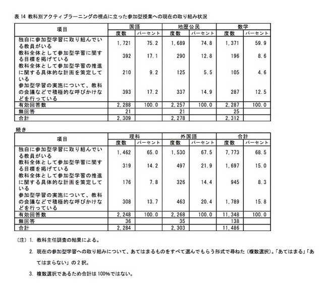 教科別の実施率（取り組み状況）